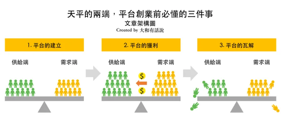 天平的兩端，平台創業前你真的懂這三件事情嗎？
