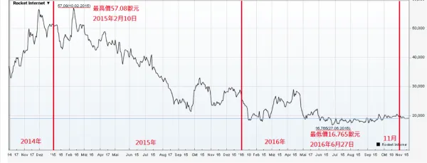 rocket-internet-stock-price-600x229.png