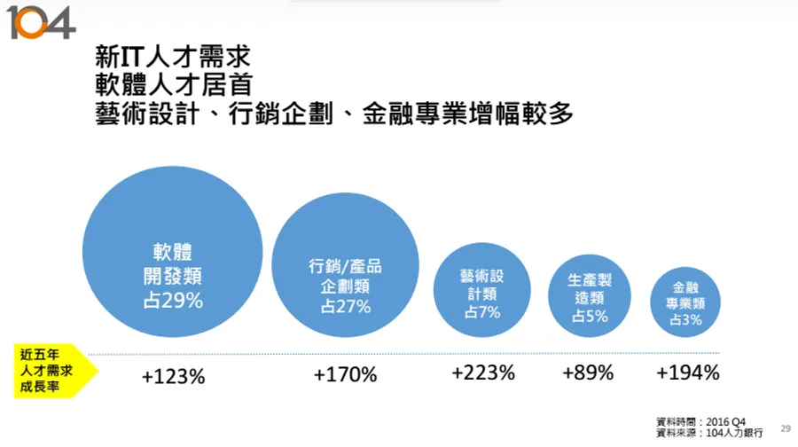 金雞年想換新工作？104公布職場三大趨勢：逆全球化、南向、軟體人才需求強