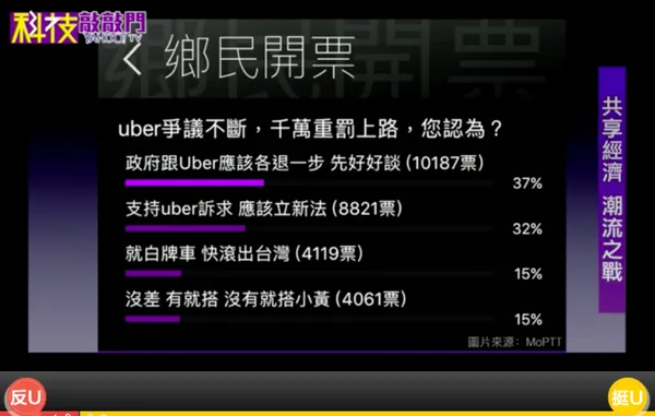 PTT鄉民投票支持Uber與否。科技敲敲門.png