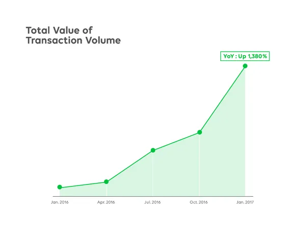 【圖二】LINE Pay總成交量年成長達13.8倍.png
