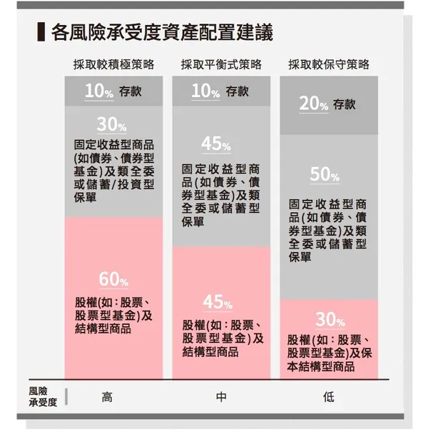 高階經理人今年的財富規劃重點