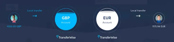 TransferWise