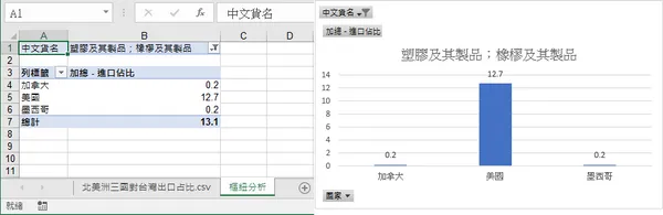 可以運用樞紐分析進行交叉統計分析或製作直條圖表呈現資料