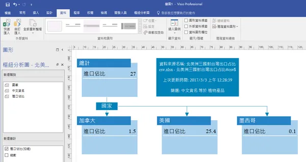 沒有複雜的操作與難懂、艱澀的介面，只有點點、按按與選選的對話，彙整的樞紐分析結果瞬間完成。