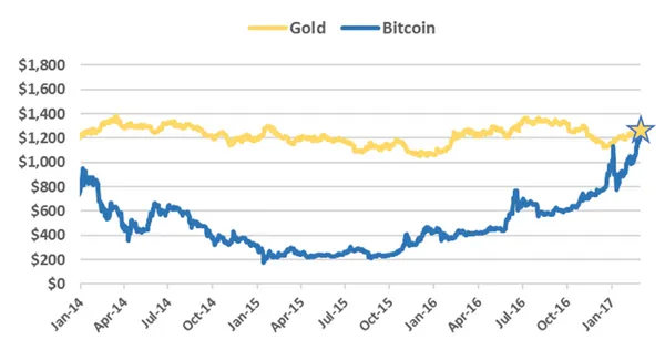 bitcoin vs gold.png