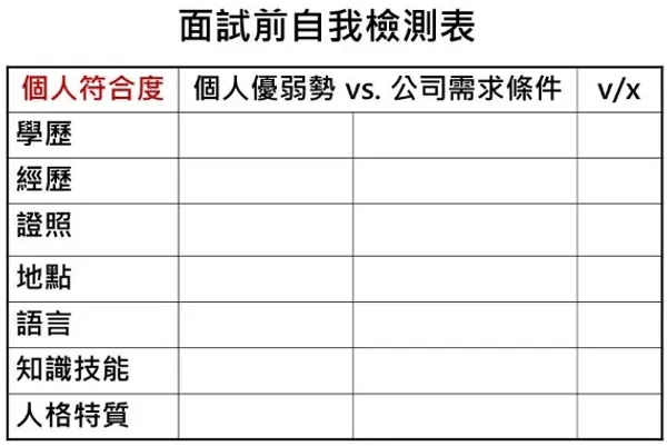 面試前的自我檢核表＿人資阿姐.jpg