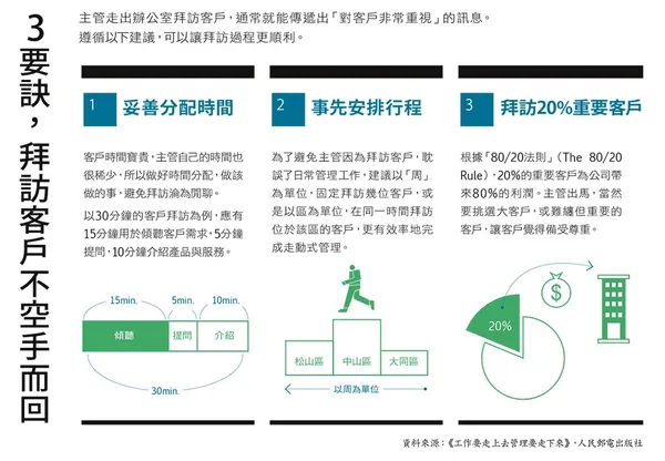 拜訪客戶3要訣.jpg