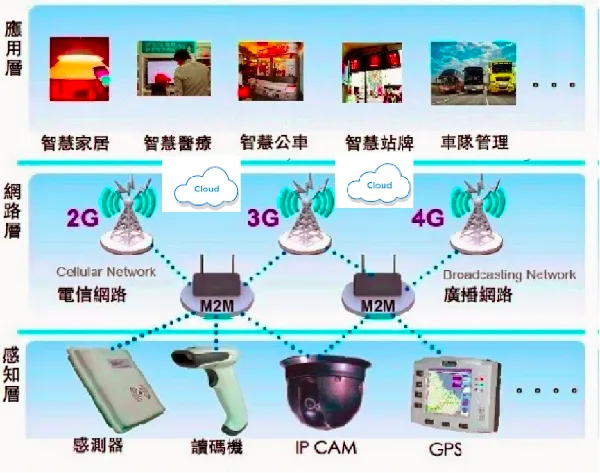 物聯網＋雲。裴有恆製圖。.png