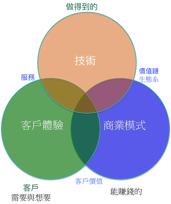物聯網系統致勝三圈交集。裴有恆製圖。.png
