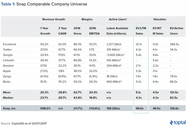 主要網路公司的市售率(EV:LTM Sales)相對估值。截自toptal.png