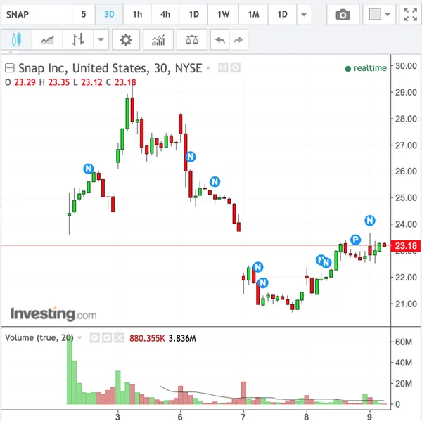 Snap股價_截自Investing.com.png