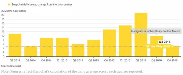 Snapchat日活躍用戶。資料來源Snapchat.png