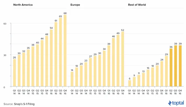 Snapchat在歐美及各地的表現狀況。截自toptal.png