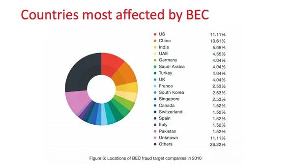2016年BEC詐騙的國家排名。取自趨勢科技與國際刑警組織（INTERPOL）。.png