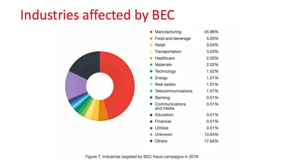 2016年BEC詐騙的產業排名。取自趨勢科技與國際刑警組織（INTERPOL）。.png