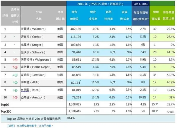 勤業眾信零售十強.jpg