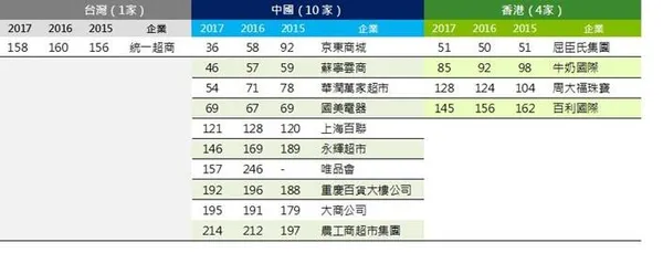 勤業眾信零售250強中港台.jpg