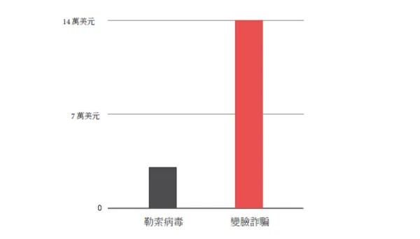 勒索病毒攻擊與變臉詐騙企業平均損失金額比較。趨勢科技提供.png