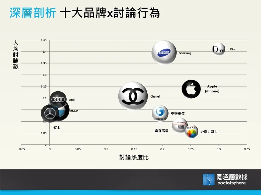 網路社群行銷戰：2016年五大產業十大品牌