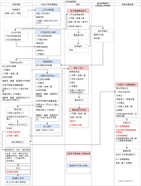 公司登記流程圖(以一站式登記網站為主) (1).png