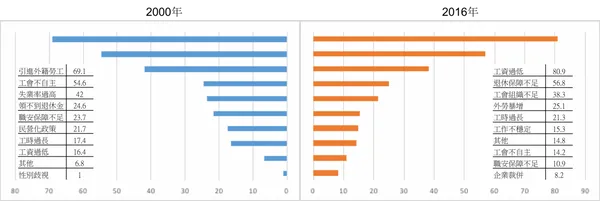 勞工問題圖表.png