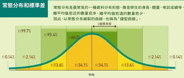 常態分布和標準差 all.jpg