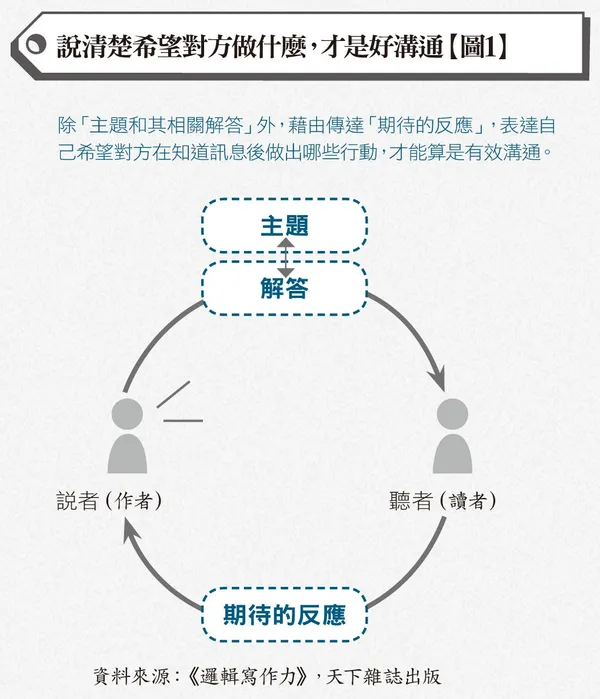 說清楚希望對方做什麼，才是好溝通.jpg