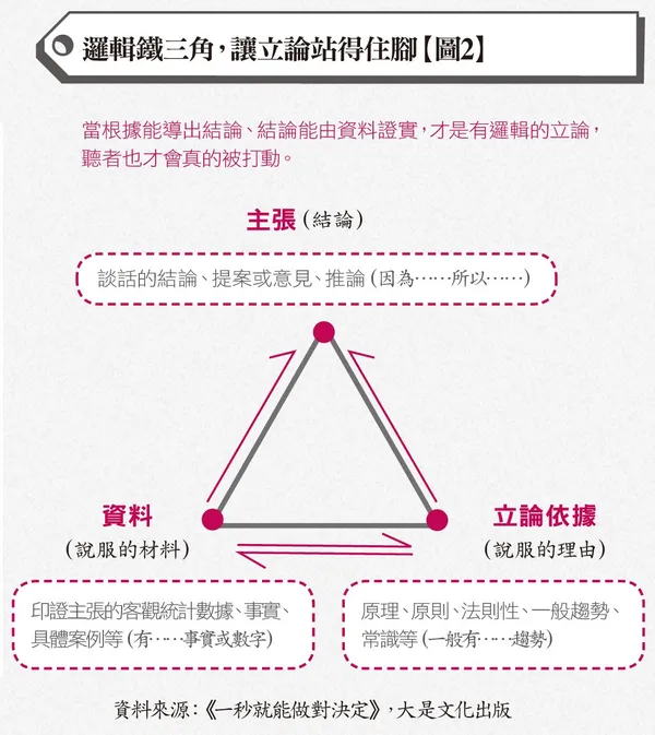 邏輯鐵三角，讓立論站得住腳.jpg