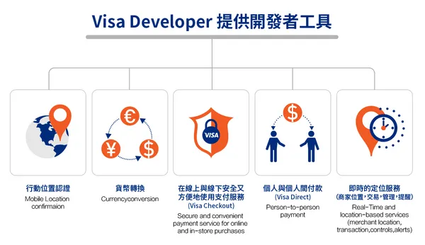 Visa Developer 提供開發者工具.jpg