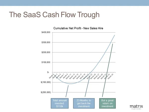 SaaS 模式的現金流低谷