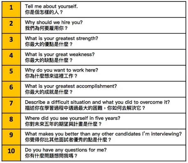 面試常見 10 個問題_VoiceTube.jpg