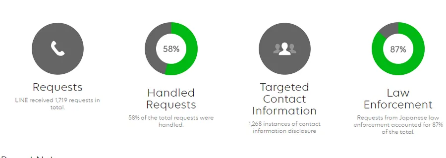 LINE首度公開透明度報告，日本執法單位請求最多，台灣次之