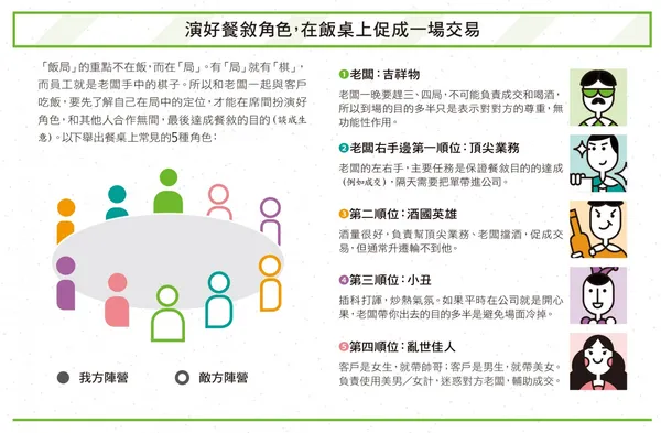 老闆跟客戶吃飯都會帶上你，但升遷卻總是沒機會？那你應該是扮演錯角色了！ 