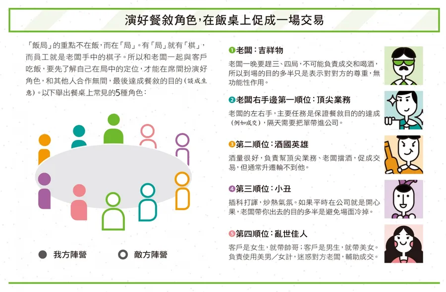 老闆跟客戶吃飯都會帶上你，但升遷卻總是沒機會？那你應該是扮演錯角色了！