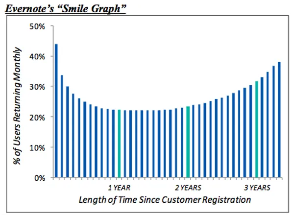 1evernote-smile-graph.png