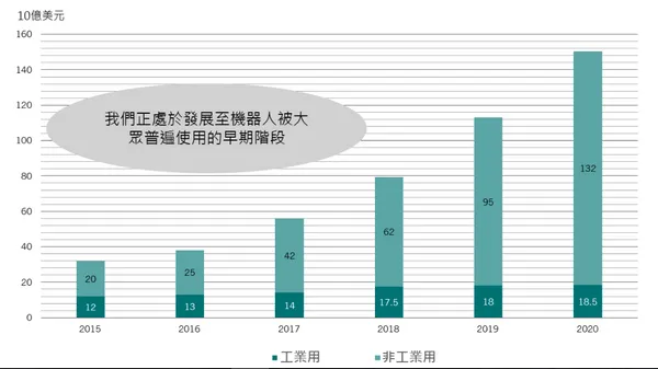 全球機器人產業營收複合年增長率達到36.3%（2015-2020年）.png