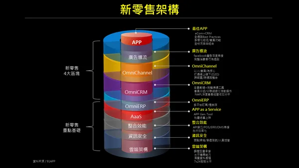 91APP-新零售架構圖.png
