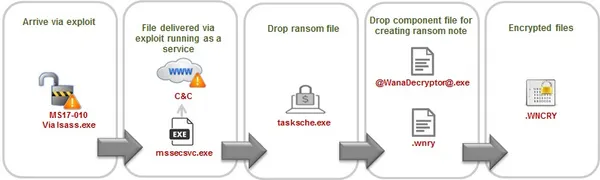 【圖說一】「WannaCryWcry」勒索病毒感染途徑.jpg