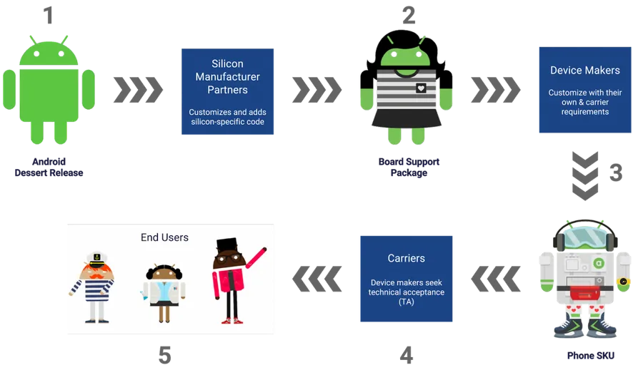 從Android O開始！Google將徹底改善Android碎片化現象
