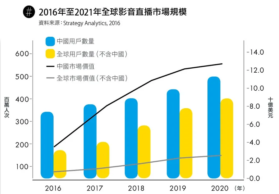 【圖解】即將取代文字內容？6張圖解析眼球新戰場——直播