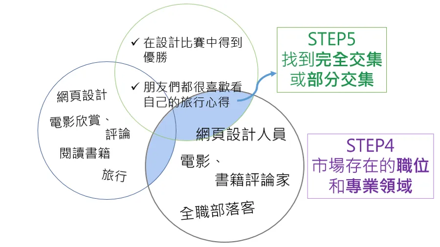 利基市場定位：如何找到適合自己的博客主題