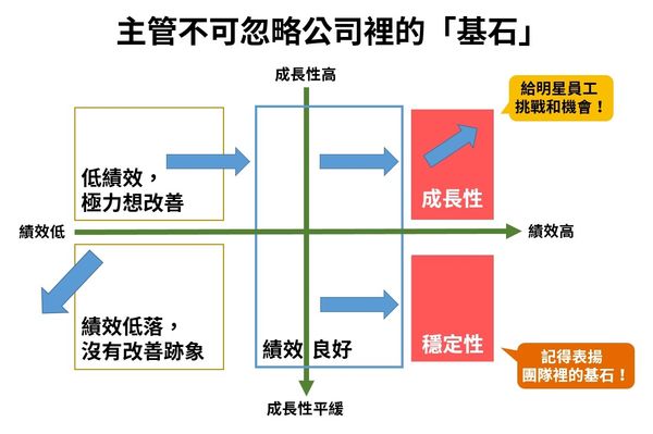  主管們，別只寵明星員工！學會「成長性管理」，讓團隊一起成長