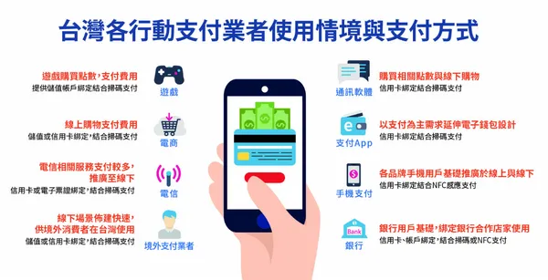台灣支付運用情境
