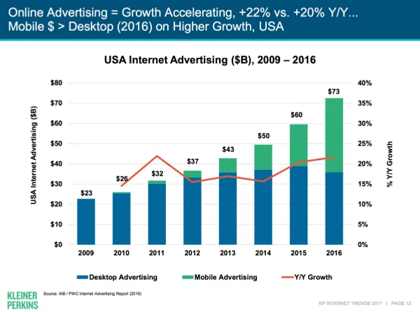 Mary Meeker 2017年網路趨勢報告