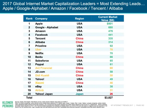 Mary Meeker 2017年網路趨勢報告