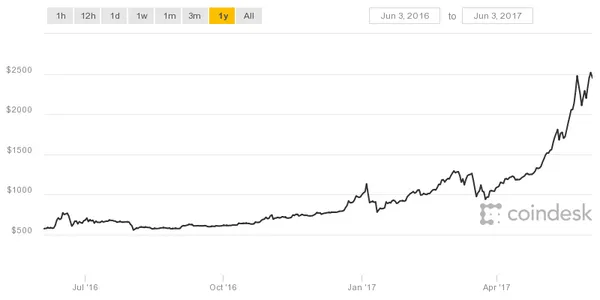 coindesk-bpi-chart.png