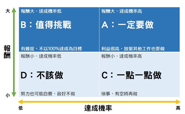 別把力氣浪費在錯的任務上！頂尖人士用 4 象限規畫，選擇做能發揮潛力的事