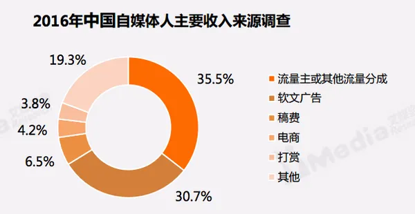 2017年中國自媒體從業人員生存狀況調查