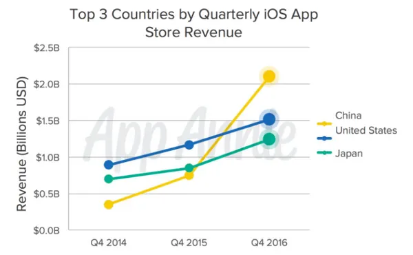 2016 Q4 iOS營收
